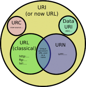 Диаграмма семейства URI, URL, URN